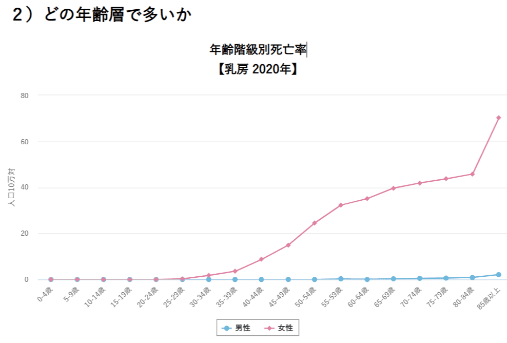 年齢階級別乳がん死亡数2020