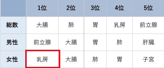 がん罹患数順位（2019）