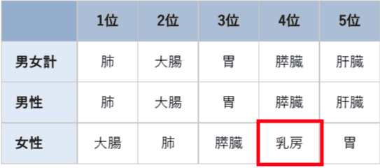 がん死亡数順位（2021）