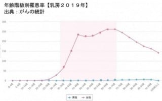 乳がん年齢階級別罹患率